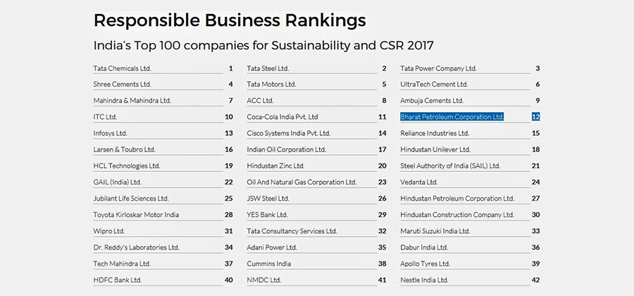 India’s Top Companies for Sustainability and CSR 2017- 3rd year in a row