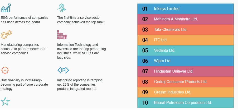 BPCL securing 10th position among Responsible Business Rankings on Sustainability and CSR in India