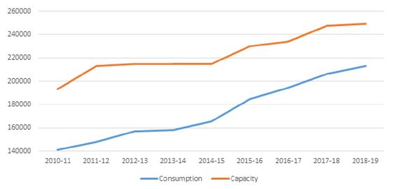 FACTS & FIGURES Global EV Fleet