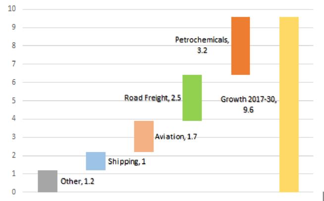 FACTS & FIGURES Global EV Fleet