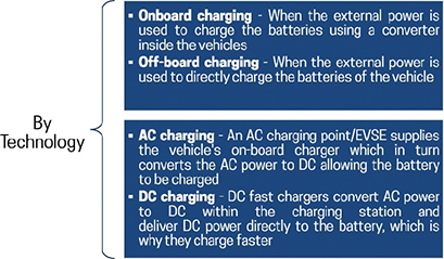 EV CHARGING OPTIONS