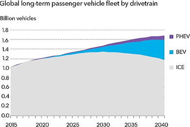 GLOBAL EV FLEET FORECAST