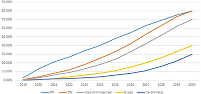 EV SALES PENETRATION