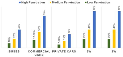 EV SALES PENETRATION