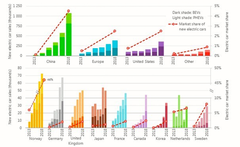 FACTS & FIGURES Global EV Fleet