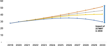 HSD Impact in MMT