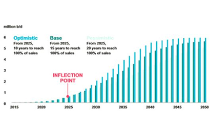 IMPACT ON OIL DEMAND- GLOBAL