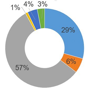 IMPACT ON OIL DEMAND- GLOBAL