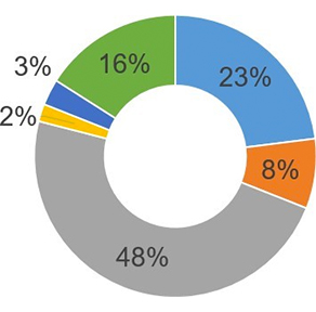 IMPACT ON OIL DEMAND- GLOBAL