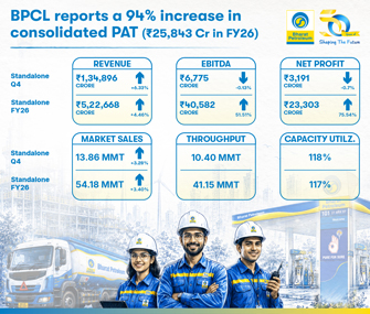 BPCL Strengthens Core Business Momentum Amid Volatile Global Oil Markets