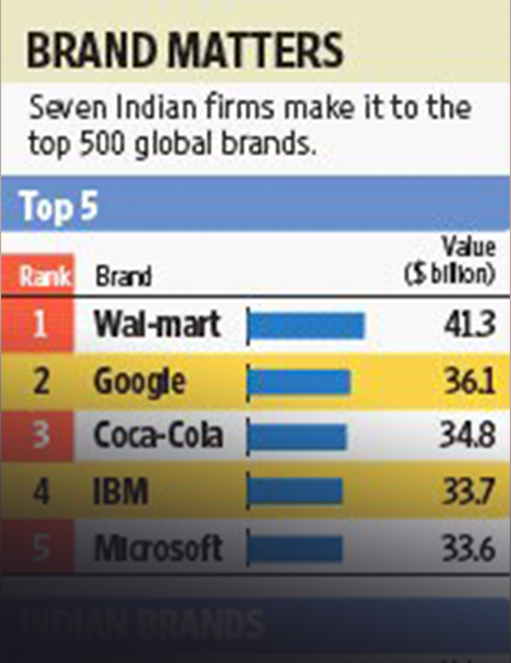 Brand Bharat Petroleum Attains Global Hallmark!