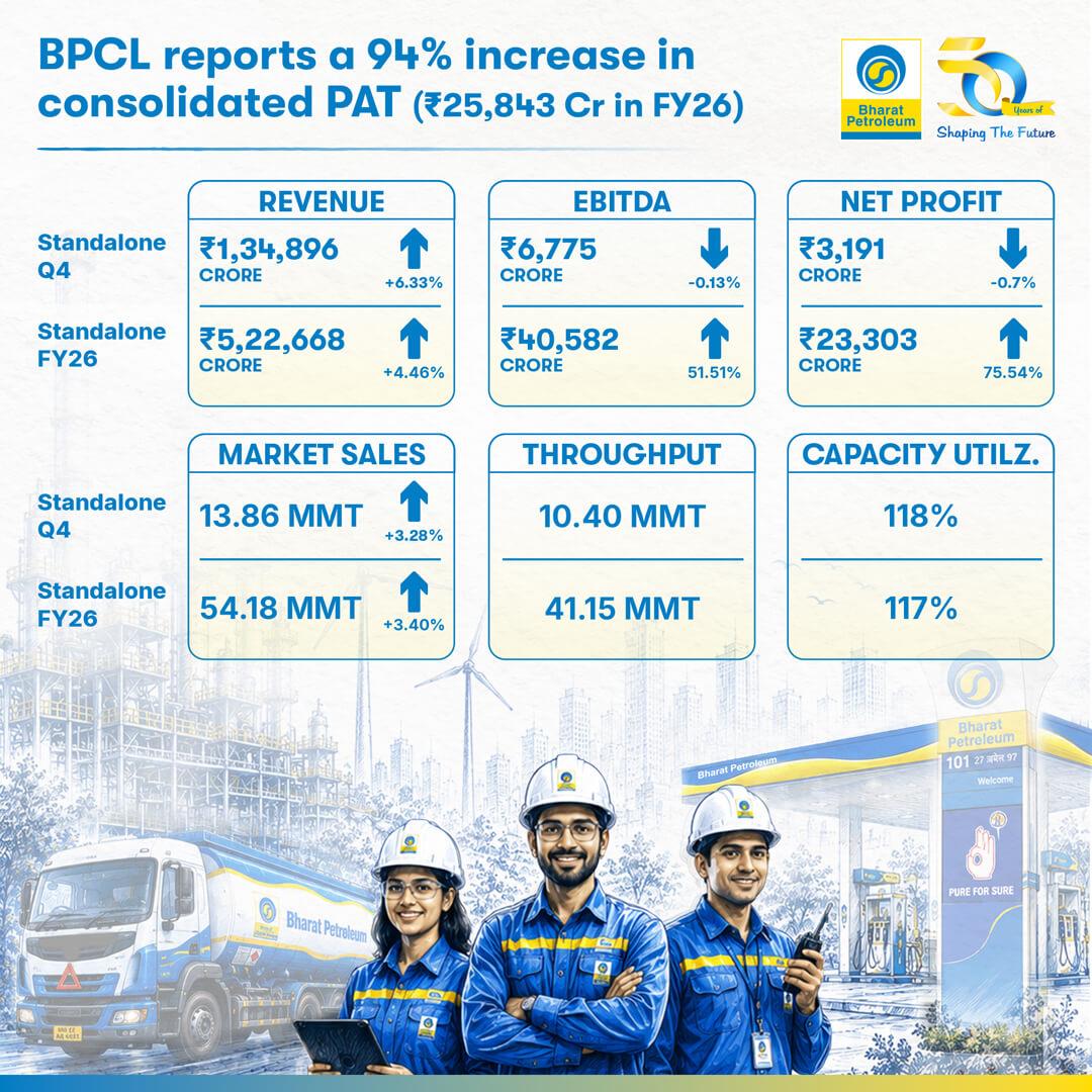 BPCL Strengthens Core Business Momentum Amid Volatile Global Oil Markets
