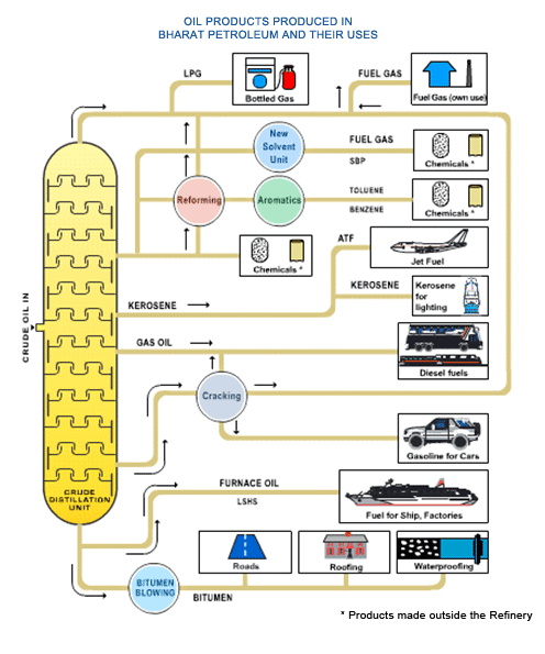 Product Processes