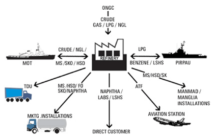 Production and Evacuation Link (Infrastructure)